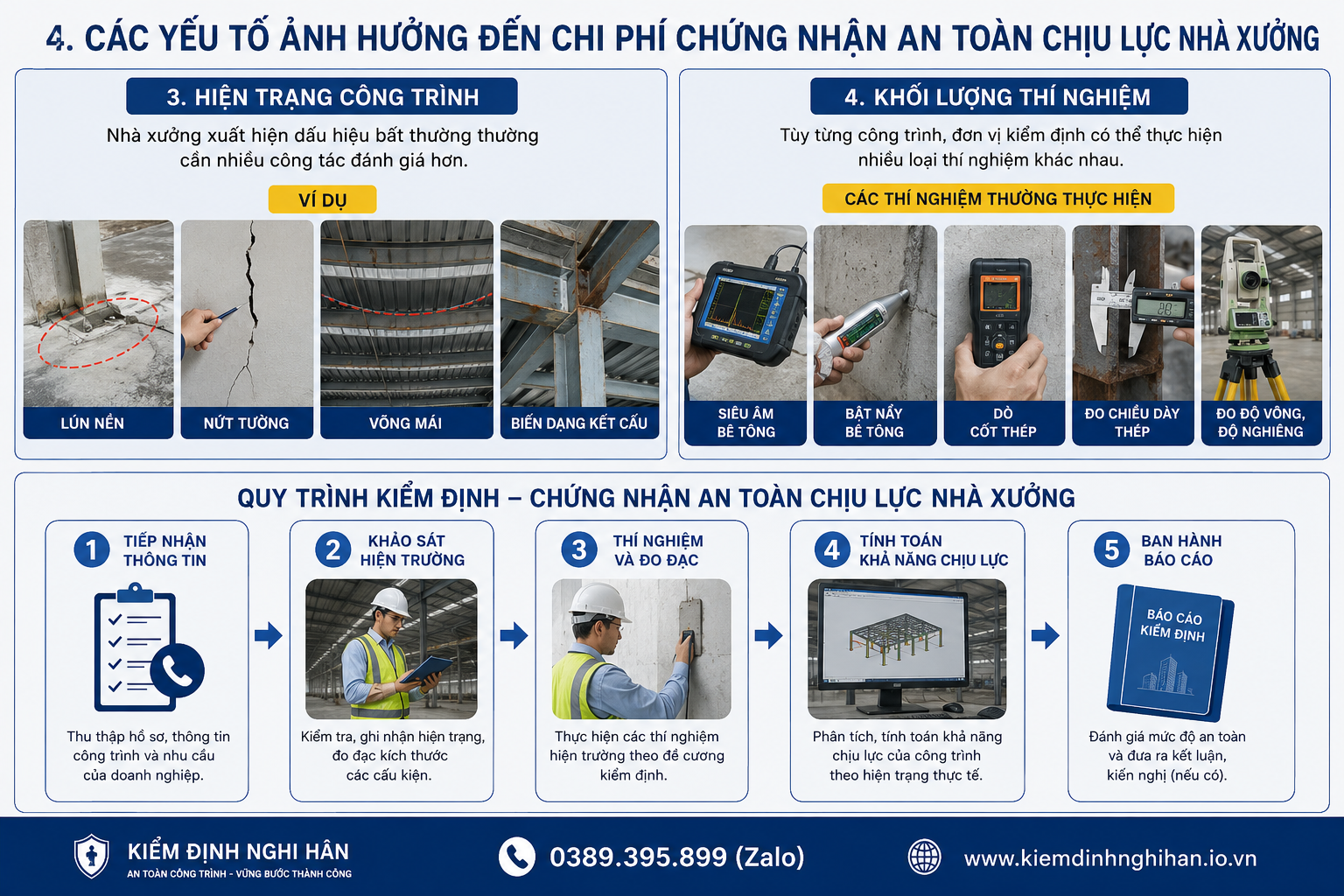 Các yếu tố ảnh hưởng đến chi phí chứng nhận an toàn chịu lực nhà xưởng gồm hiện trạng công trình và khối lượng thí nghiệm kiểm định
